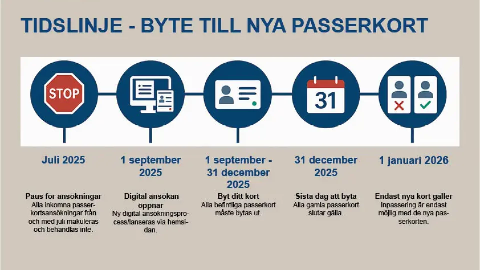 Tidslinje Utbyte av passerkort
